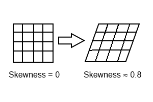 Skewness